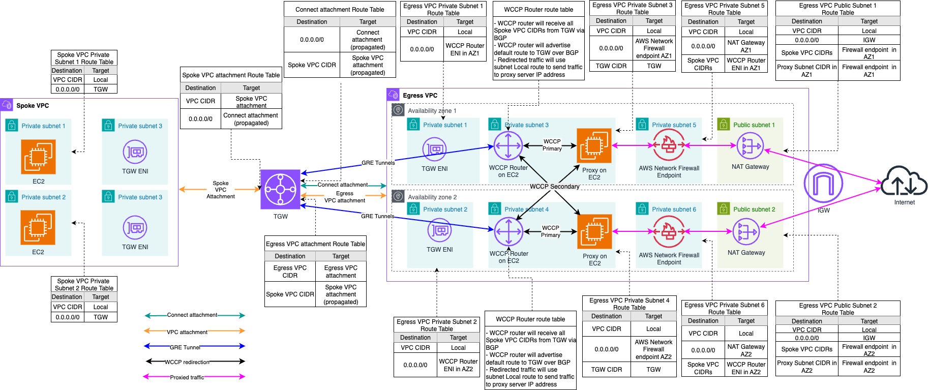 Figure 1: Overall architecture diagram