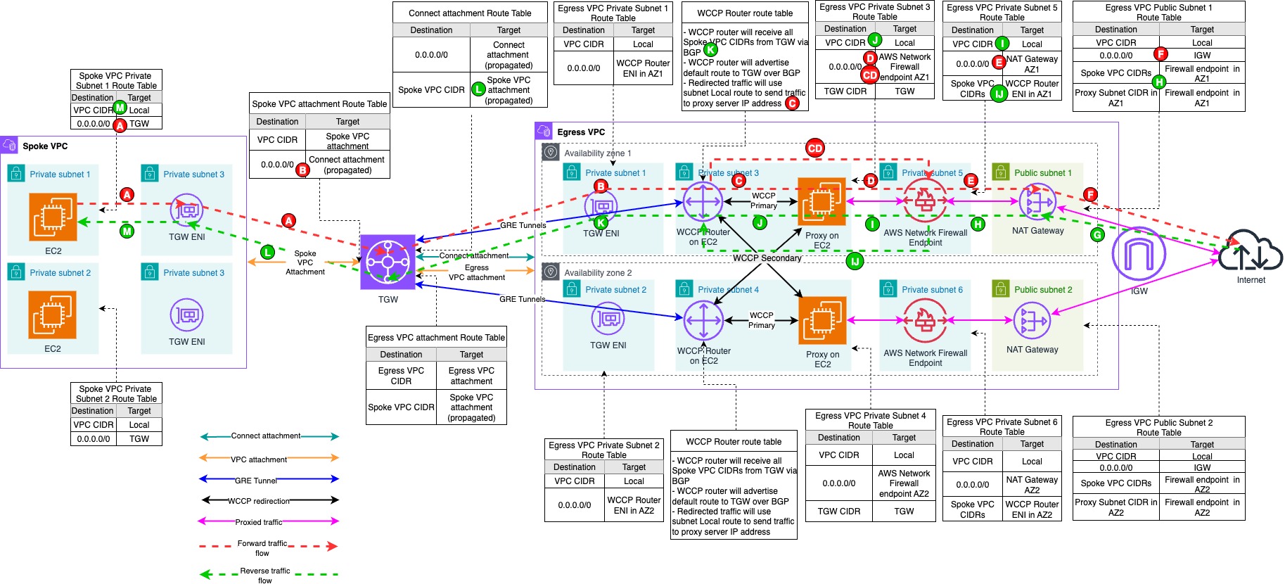 Figure 2: Architecture diagram with packet flow