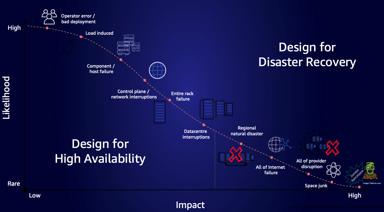 Figure 1: Diagram showing failure causes, their impact and frequency of occurrence